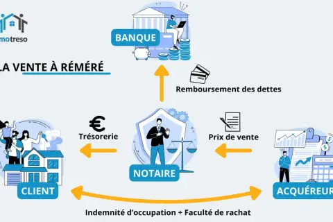 Schéma expliquant la vente à réméré : client, trésorerie, notaire, acquéreur, banque et remboursement des dettes.