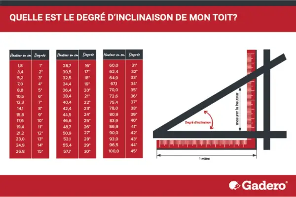 Tableau pour construire un toit 1 pente : hauteur en cm et degrés d'inclinaison. Illustration d'une mesure pour le degré d'inclinaison.
